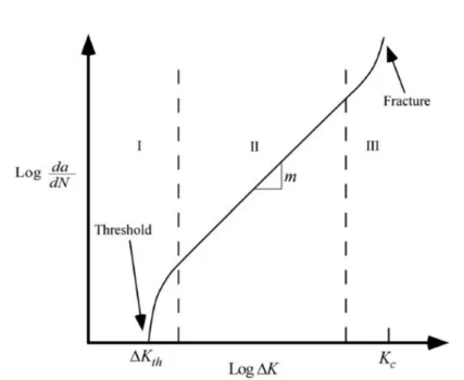 Figure 2.5: Paris Law plot for metals [4].