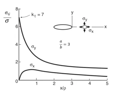 Figure 2.7: Particular case of stress distribution in an elliptical hole with a b = 3, where σ G represents general stress [5].