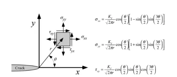 Figure 2.8: Representation of stresses near the tip of an elastic material (r and θ are polar coordinates) and respective equations to mode I loading [4].