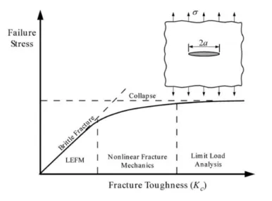 Figure 2.10: Relation between Fracture Toughness K c and Failure Stress in evolution of crack propagation [4].