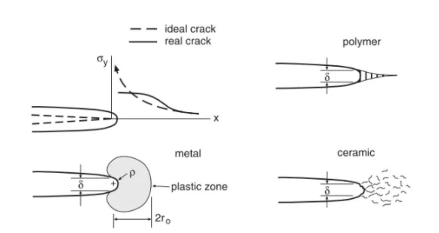 Figure 2.11: Various crack types in different materials, producing plasticity, crazing or micro cracking [5].