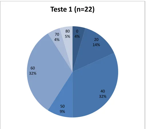 Figura 6: Distribuição dos resultados do pré-teste. 