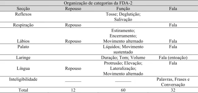 Tabela 1- Subsecções de repouso, função e fala da FDA-2  Organização de categorias da FDA-2 