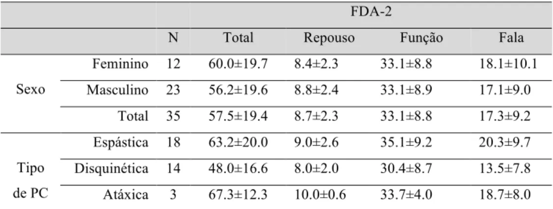 Tabela 4 - Cotação da FDA-2 (média ± desvio padrão) 