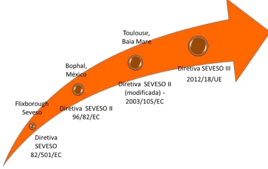 Figura 2: Diretivas Seveso  