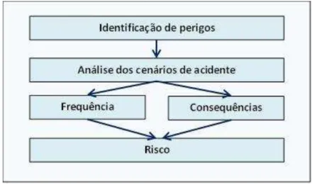 Figura 8: Diagrama das atividades da análise de risco. Fonte: Adaptada de [Duijm (2009)] 
