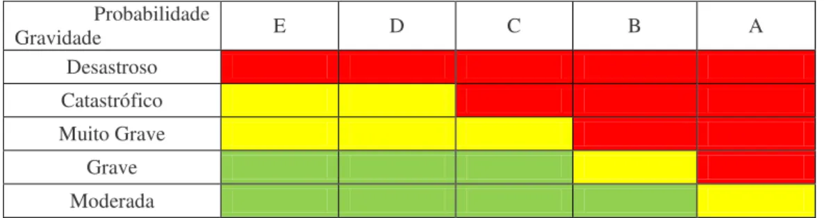 Figura 16: Exemplo de matriz de risco. 