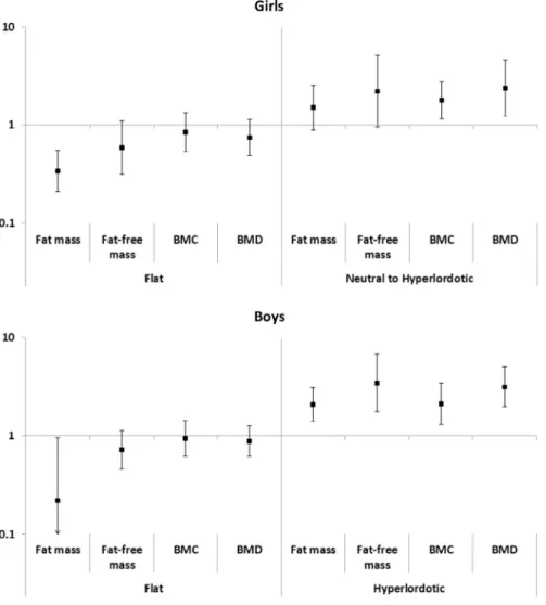 Fig. 2. Graphs showing associations (odds ratio and 95% confidence interval) between standardized DXA parameters and pediatric sagittal postural pattern, shown separately for girls (reference = Sway) and boys (reference = Sway to Neutral)