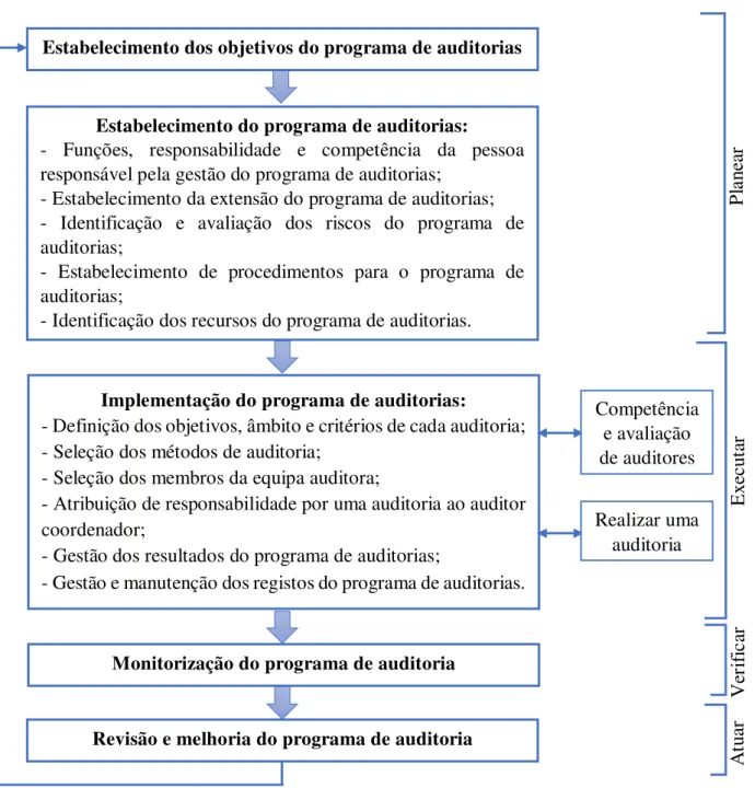 Figura 15 – Fluxo do processo de gestão de um programa de auditoria (ISO 19011, 2012).