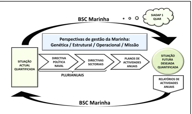Figura 1 - Planeamento na Marinha (Ribeiro, et al, 2010: 32)