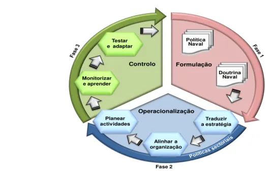 Figura 2 - Modelo de gestão estratégica da Marinha (Henriques, 2010) 