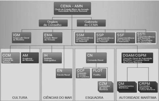 Figura 4 - Estrutura orgânica da Marinha (Ribeiro, et al, 2010: 85) 
