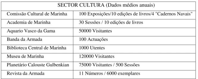 Tabela 1 - Produto institucional do Sector Cultura (Ribeiro, et al, 2010: 120) 