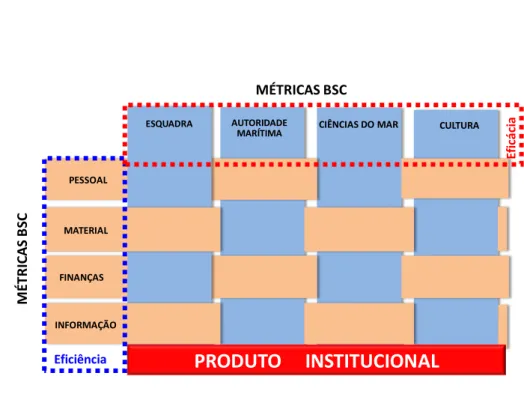 Figura 6 - Visão matricial da estrutura orgânica da Marinha (Henriques, 2010). 