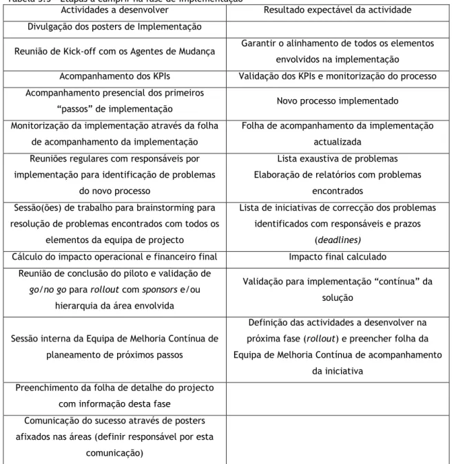 Tabela 3.5 - Etapas a cumprir na fase de Implementação  