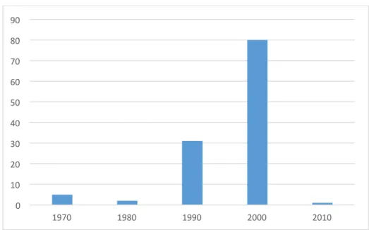 Gráfico  2.  Data  de  emissão  de  relatórios  sobre  acolhimento  dos  casos  por  década 