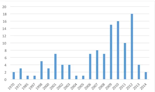 Gráfico 1. Data da emissão dos relatórios 