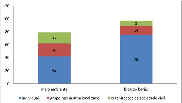Figura 6 – Distribuição das características dos blogs com relação às temáticas 