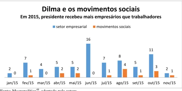 Figura 7: Comparativo dos encontros da presidente Dilma com empresários e movimentos sociais 