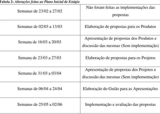 Tabela 2: Alterações feitas ao Plano Inicial de Estágio 