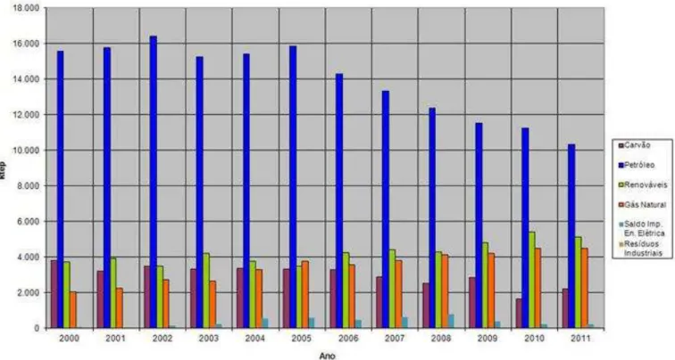 Gráfico  2:  Evolução  do  consumo  de  Energia  Primária  (unidade  de  medida  Ktep,  1000 toneladas equivalente de petróleo) em Portugal, de 2000 a 2011, segundo a fonte  energética, fonte: DGEG