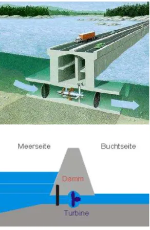 Figura  6: Barragem instalada  no  estuário  de  um  rio,  para  aproveitamento  da  energia  das  marés, fonte: [28] 