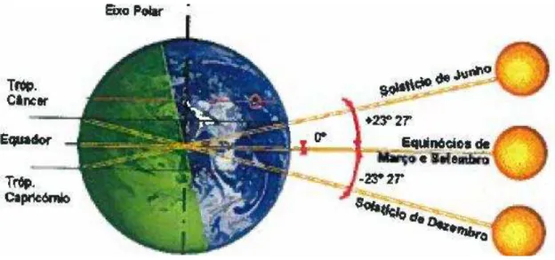 Figura 13: Esquema ilustrativo da trajetória da Terra em torno  do Sol, fonte: [2]. 