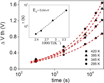 FIG. 3. Threshold voltage shift as function of time on a logarithmic scale for gate bias stress of 5 V at various temperatures: