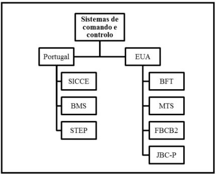 Figura 1: Sistemas de Comando e Controlo investigados em Portugal e nos EUA 