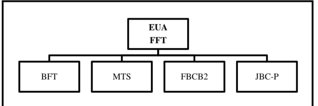 Figura 3: Sistemas de Comando e Controlo americanos EUA 
