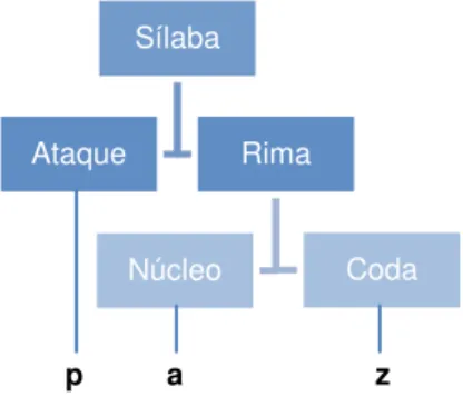 Figura 3 - Modelo “Ataque-Rima” (adaptado de Freitas et al., 2007) 