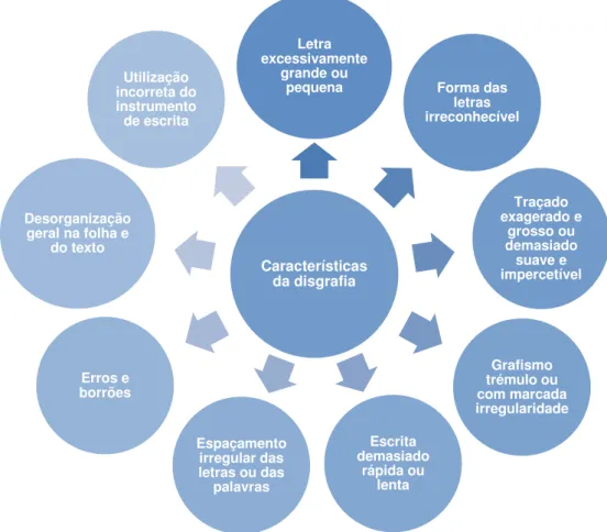 Figura 8 - Características dos alunos com disgrafia (Coelho, 2014) 