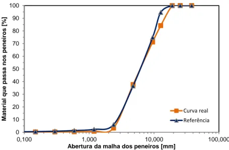 Figura 3.7. Curva granulométrica real e de referência dos agregados grossos naturais 