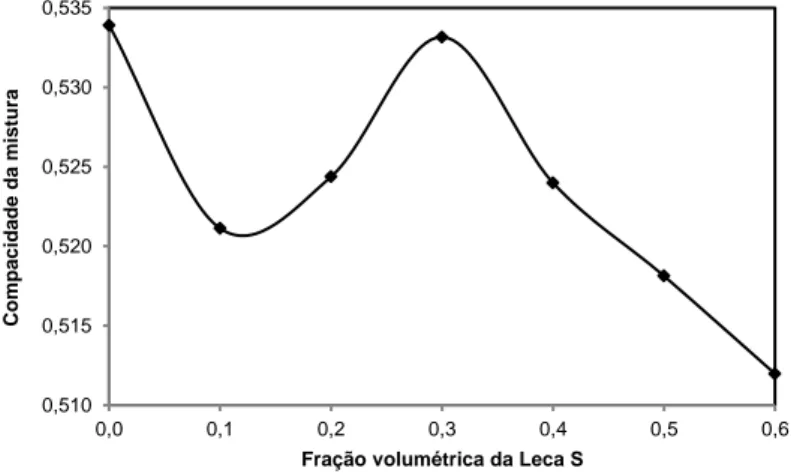 Figura 3.8. Compacidade da mistura em função da fração volumétrica da Leca S 