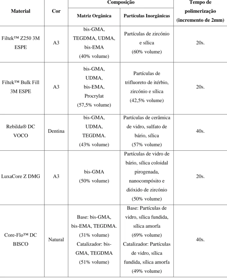 Tabela 2  –  Composição dos materiais estudados  (informação fornecida pelos fabricantes)