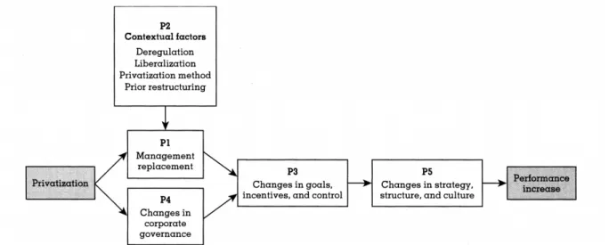Figure 2 shows how political factors and managerial restructuring affect the privatization process,  leading to a performance increase of SOEs