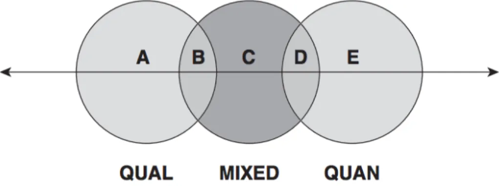 Figure 3 – Purposive-Mixed-Probability Sampling Continuum 