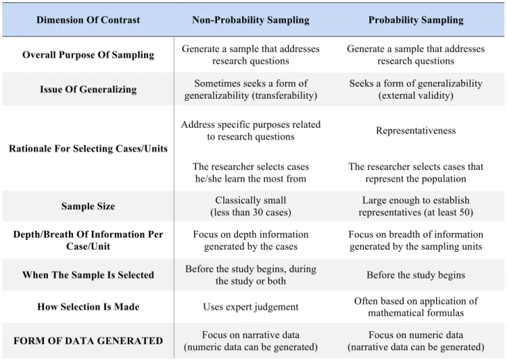 Table 3 - Comparisons Between Non-Probability and Probability Sampling Techniques