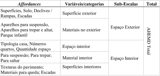 Tabela I.1 Agrupamento das Affordances em variáveis e das variáveis nas Sub-Escalas  do AHEMD (Rodrigues &amp; Gabbard, 2007, p