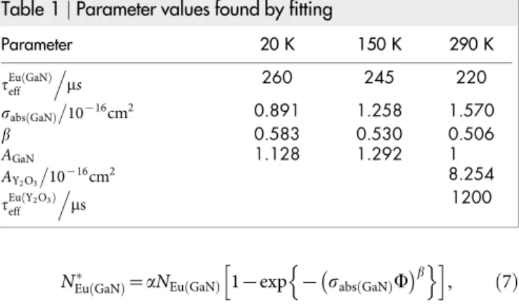 Table 1 | Parameter values found by fitting