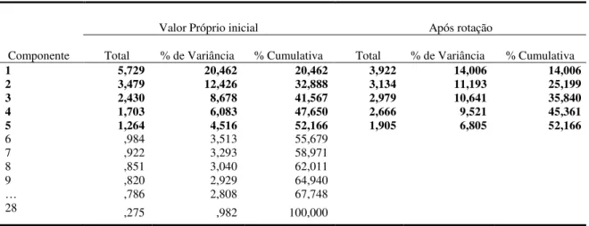 Tabela 7 - Variância Total Explicada 