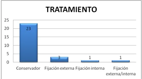 Gráfico 6. Tipos de tratamiento de la DSP 