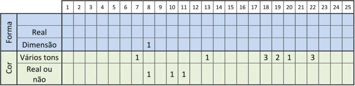 Tabela 4 - Registo de frequência dos indicadores comentados no Blog 