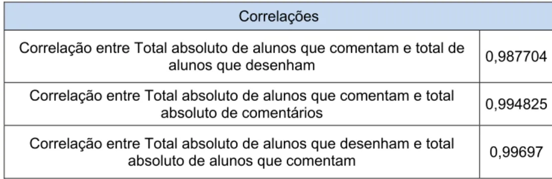 Tabela 2 - Correlações entre valores absolutos de comentários e de alunos que comentam e/ou colocam desenho 