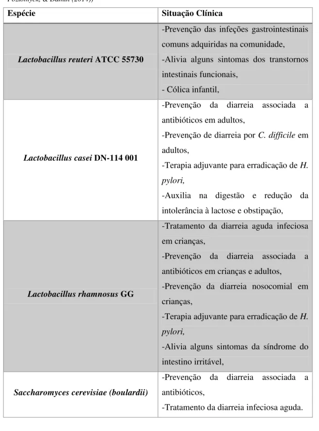 Tabela 5 - Espécie de  microrganismo vs. função em relação à situação clínica (adaptada de: Diretrizes  Mundiais  da  Organização  Mundial  de  Gastroenterologia  -  Probióticos  e  prebióticos  (2011);  Flesch,  Poziomyck, &amp; Damin (2014)) 