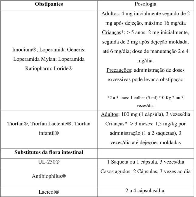 Tabela  6  -  Terapêutica  Farmacológica  e  posologia  indicada  (adaptado  de:  Caramona  e  colaboradores  (2010)) 