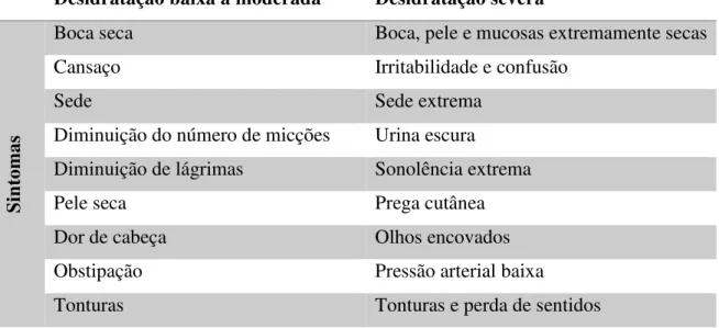 Tabela 6 – Sintomas dos vários graus de desidratação 