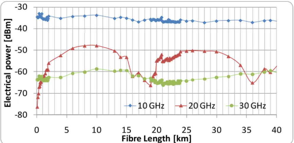 Fig. 9. RF power variation with fibre length for OSSB configuration 
