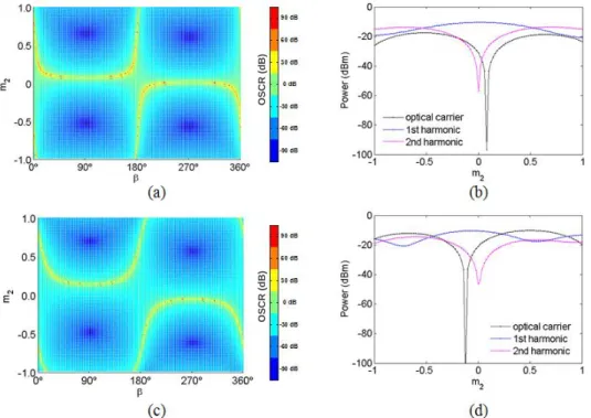 Fig. 2. Dependence of the optical carrier suppression ratio (OCSR) on the modulation index of  the  phase  modulator, m 2   and  the  phase  shift  β