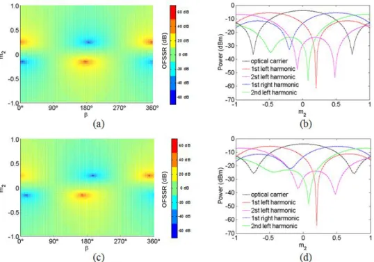 Fig. 4. Dependence of the OFSSR on the modulation index of the phase modulator, m 2  and the  phase shift β